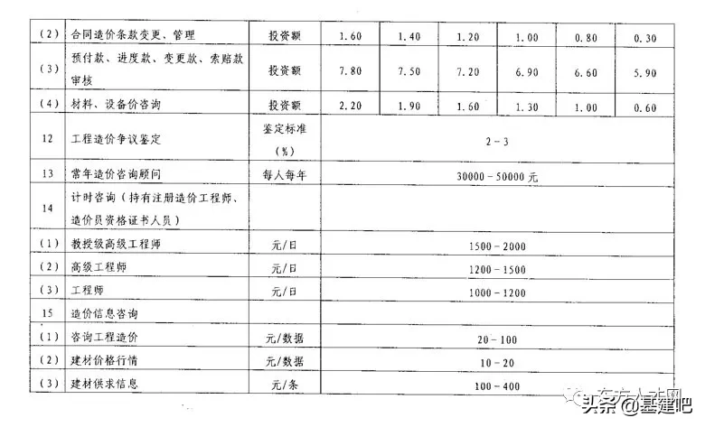 全国30省/市最新工程造价咨询收费标准公布！