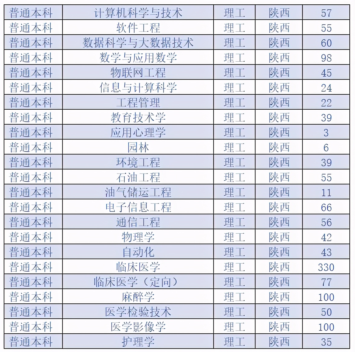 延安大学2020在各省市录取分数线+各专业招生计划数汇总！含艺术