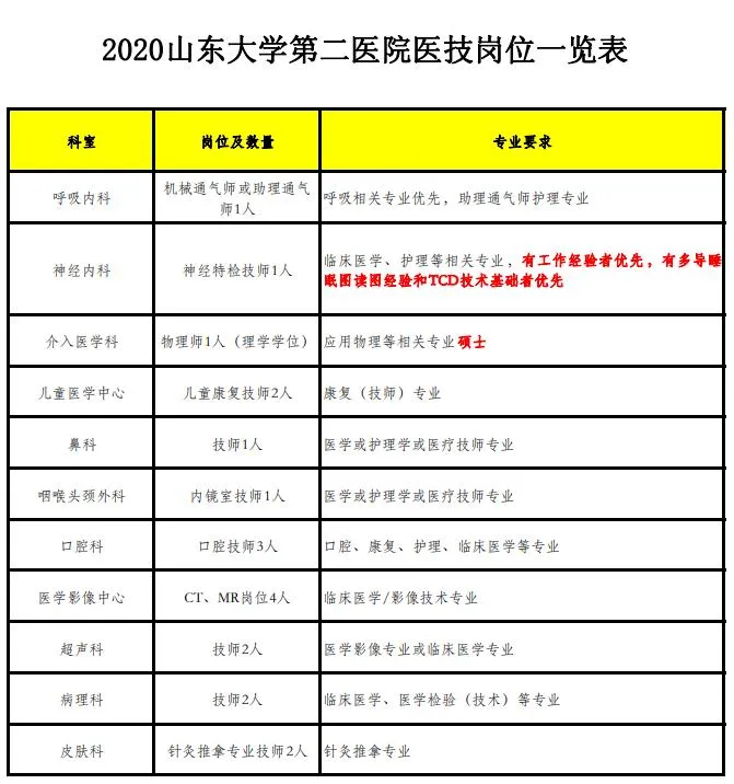 山大二院招聘（山东大学第二医院）