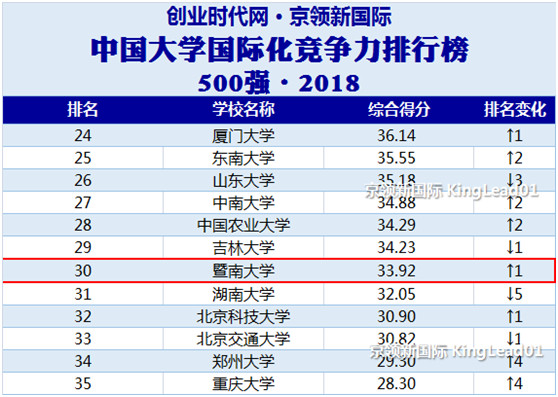 暨南大学：国际视野排名大陆第6，单项超越清华同济