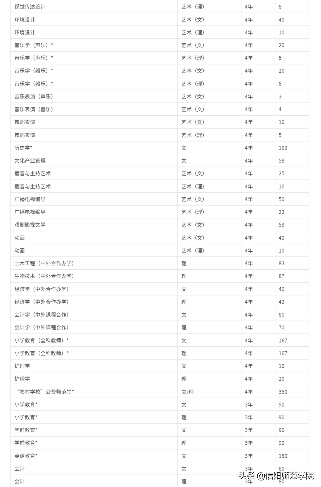报考信阳师范，官方给你往年分数线及2020年招生计划