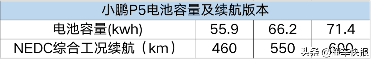 20万元拥有智能辅助驾驶，推荐550P车型，小鹏P5购车解析