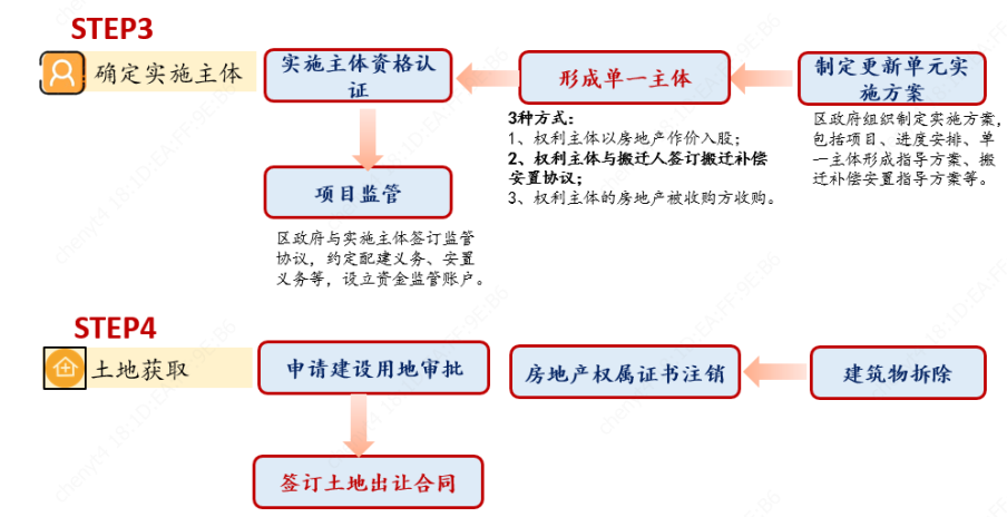 城市更新项目实施流程投融资模式及案例解析