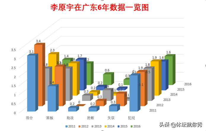 四川cba李原宇为什么不打(在广东枯坐6年板凳，转战四川迎来巅峰，李原宇还有哪些不足？)