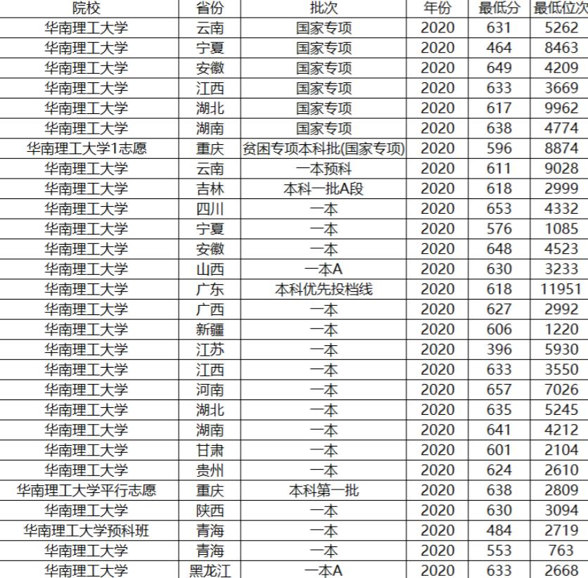 北京理工大学录取分数线是多少分(图7)