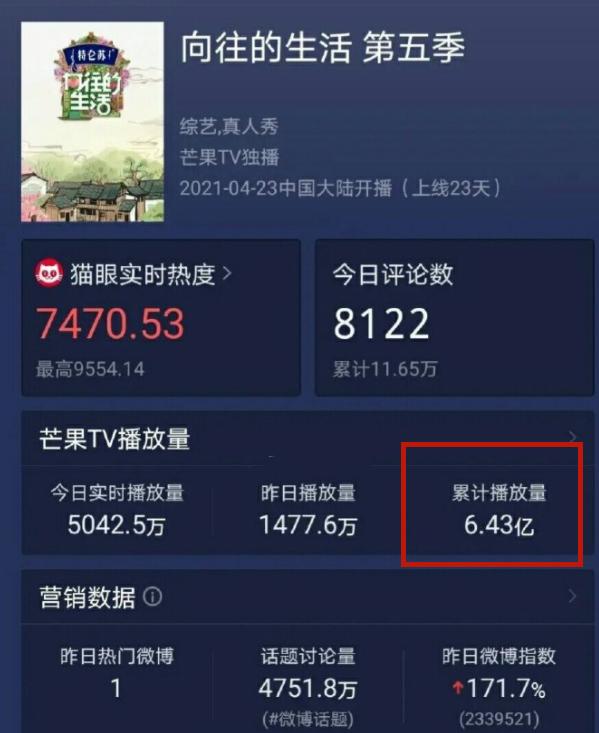《向往的生活5》播放量破6.43亿，张艺兴功劳大，《跑男》比不了