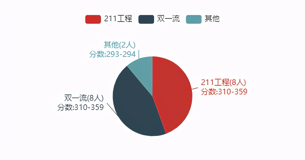 22考研——哈工大338&884生物学考研考情分析