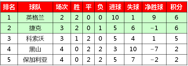 2020欧洲杯预选赛积分榜(2020欧洲杯预选赛最新积分榜，西意比等六支球队保持全胜)