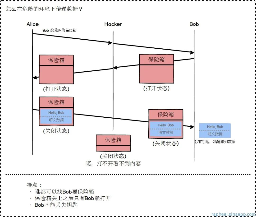 一次安全可靠的通信——HTTPS原理