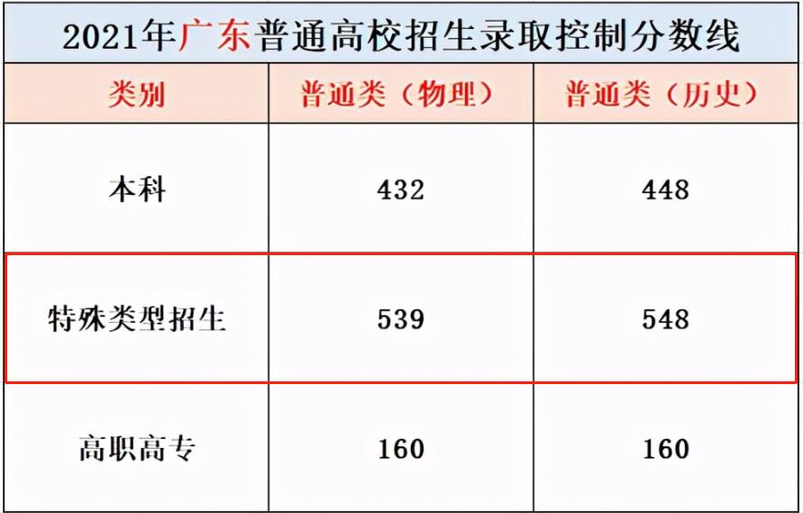 “三本”被取消了？看了今年的本科分数线后，才了解其中门道