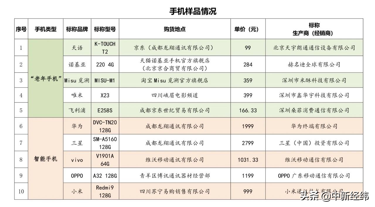 不合格手机,不合格手机抽检