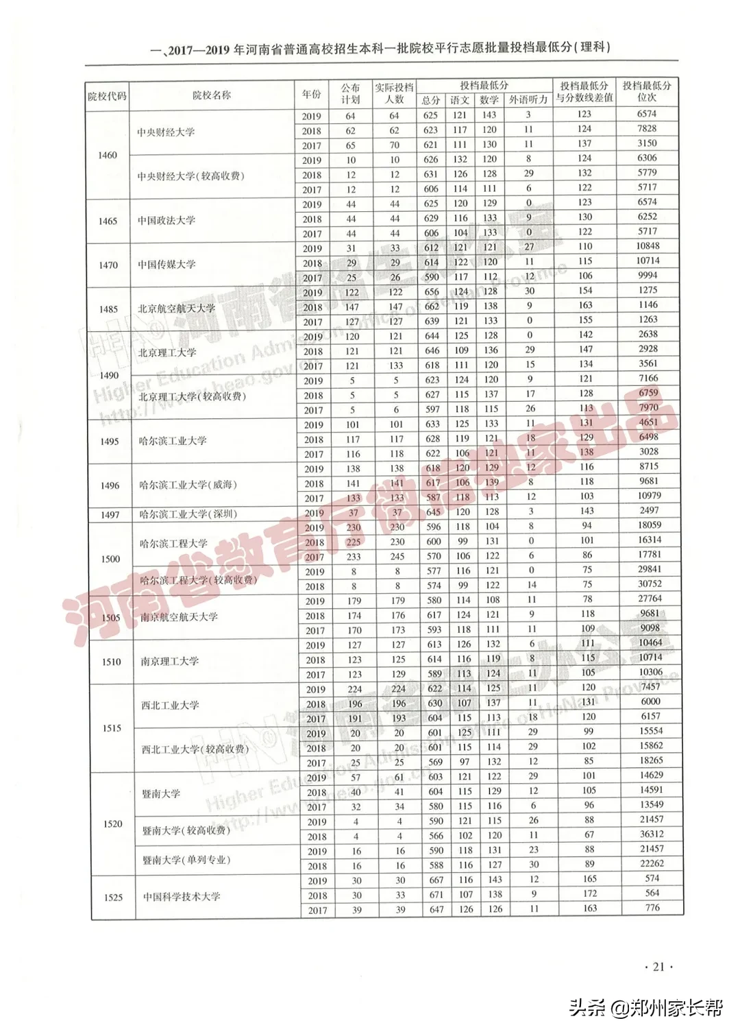 全｜2017—2019年河南高考本科一批投档线（理科）