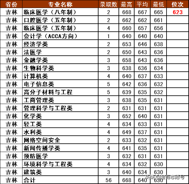 四川大学2018年10多省专业录取分数线，看看哪些考生可以报考？