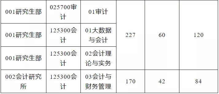 最新汇总！54所2019年非自主划线高校MPAcc复试分数线汇总！