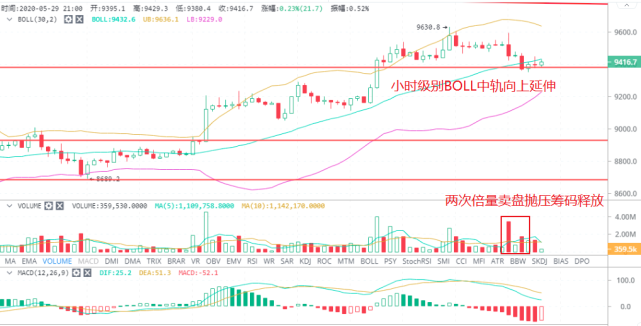 比特币挖矿成本最低在4万左右，但90%以上的矿工还是拿不住币