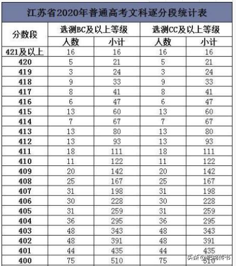 2020年江苏省高考数据解读及志愿填报指南