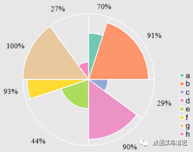 数据可视化：如何选择图表