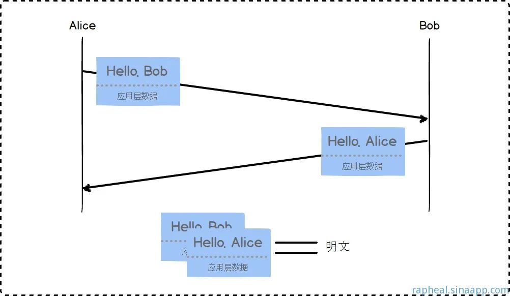 一次安全可靠的通信——HTTPS原理