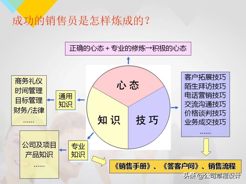 顶级销售员呕血编写的销售培训课程（160页干货）
