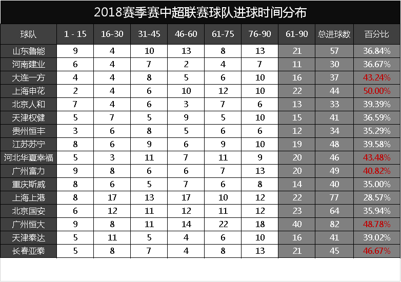 足球为什么是90分钟(看数据知细节：足球比赛，80%的场次，60分钟后真是进球的高峰吗)