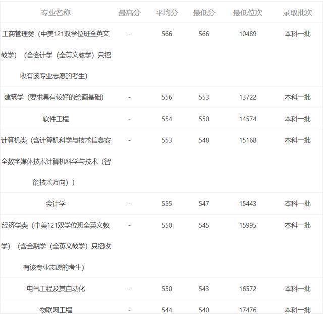 2020福建一本高校综合比较