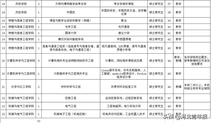 河北一职业学院招事业编制教师15人；一师范学院招70人，其中博士生到岗后享受学校高层次人才引进待遇
