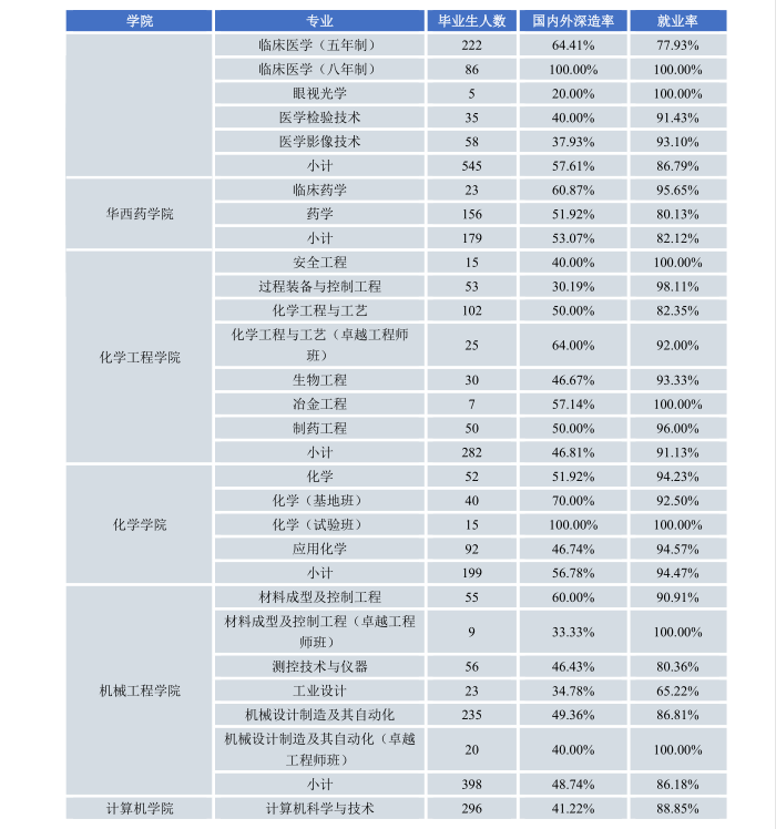 疫情大考下，四川这所高校22个专业实现100%就业，交出硬核答卷！
