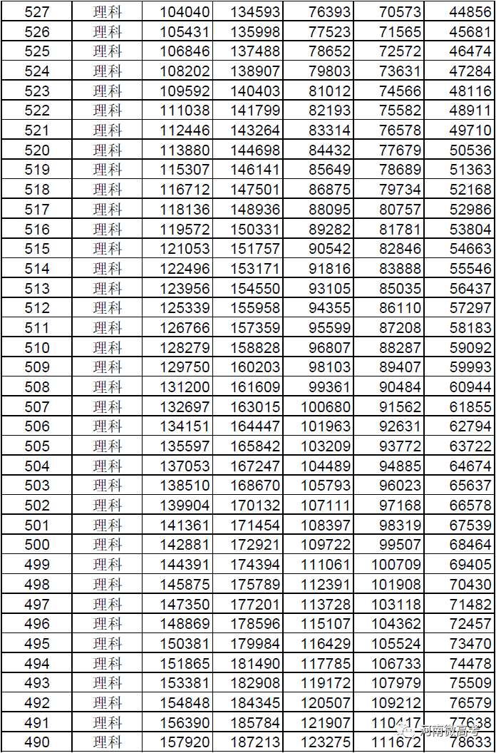 @河南考生报志愿位次速查，2017-2021近五年高考一分一段表来了