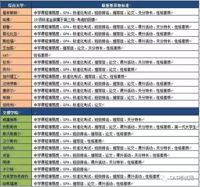 大数据分析：美国名校是如何“掐尖”选择的？