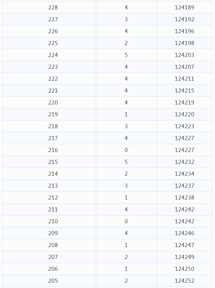 2021年云南省高考分数段已出，快来看一看和你同分的有多少人吧