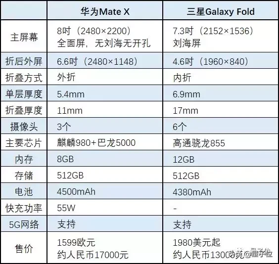 售价1万7！华为折叠屏手机发布：5G、完胜三星（但还不让摸）