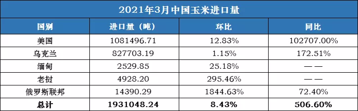 国内玉米迎来好消息！进口玉米配额见底，关税高达65%，要大涨？