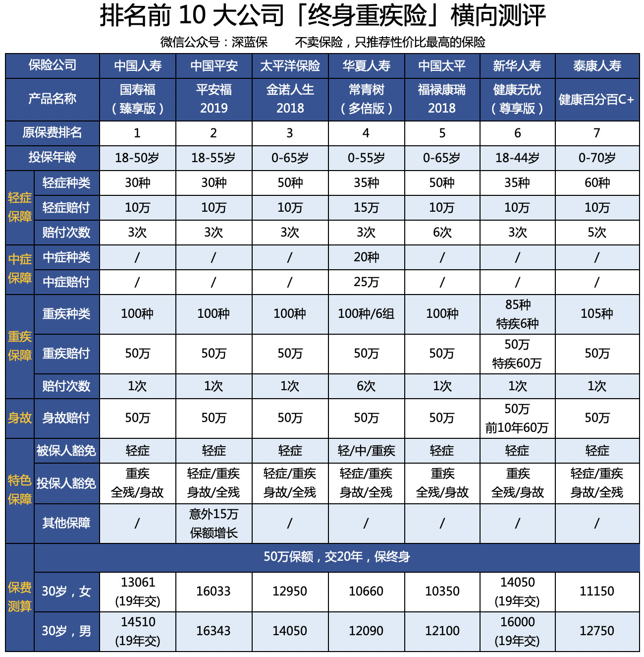 想买大公司重疾险？全国排名前20都在这里了