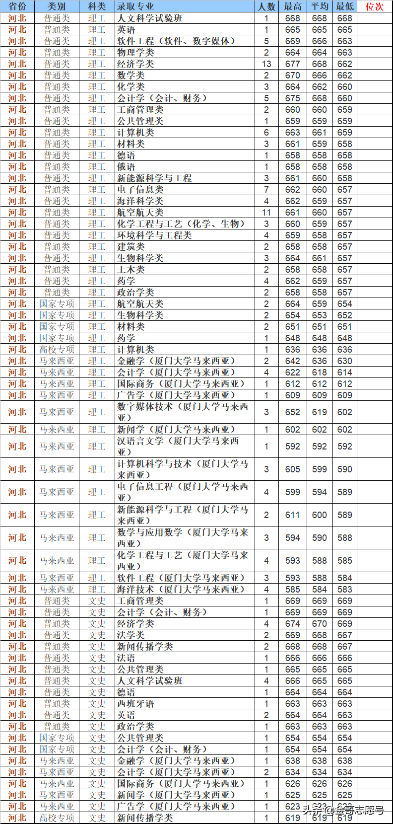 厦门大学12省市分专业录取分数线来了，2019适合这些考生报考……