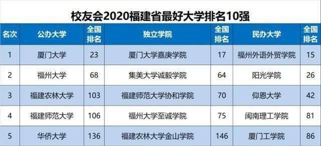 各省本科院校行——福建篇