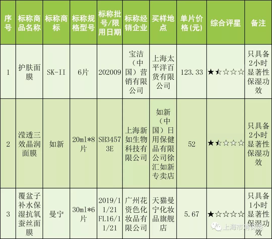 40 款面膜官方实测，1000块的还没10多块的好？