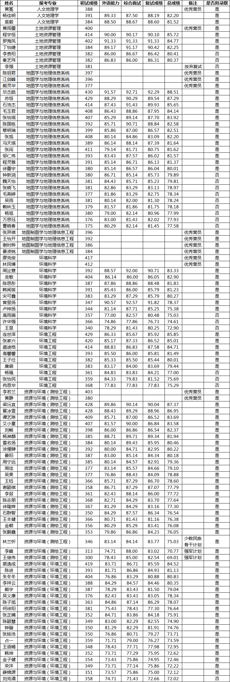 武汉大学资环学院21考研录取名单、录取分数、招生人数、保研占比