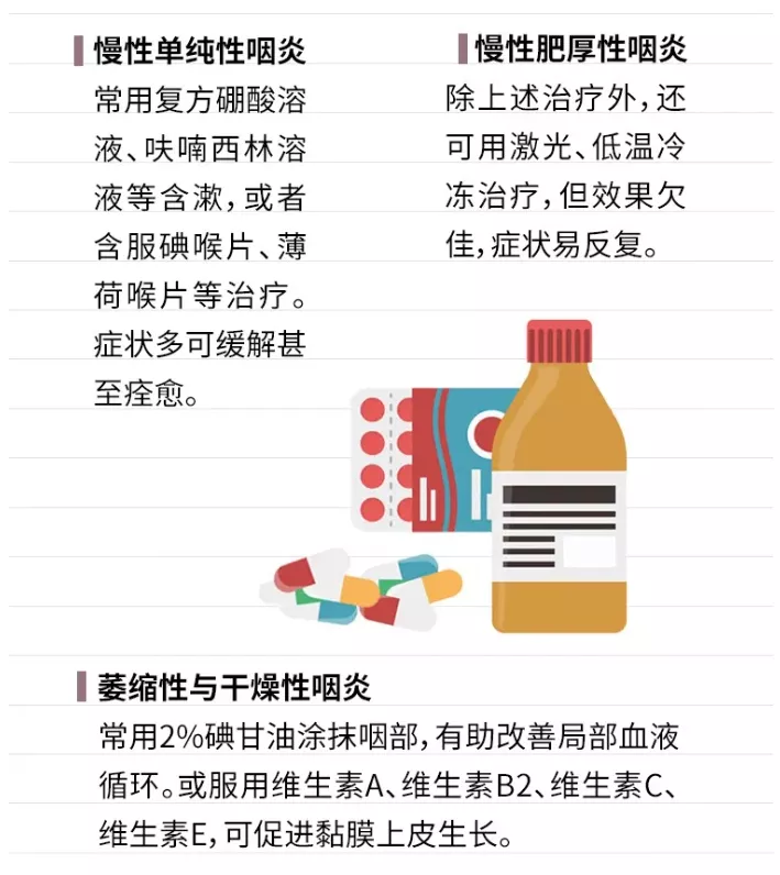 有种病让你“如鲠在喉”——咽炎合理用药有门道