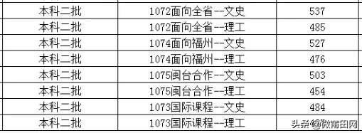 2019福建部分本二批投档分数公布,莆田学院投档线是多少呢?