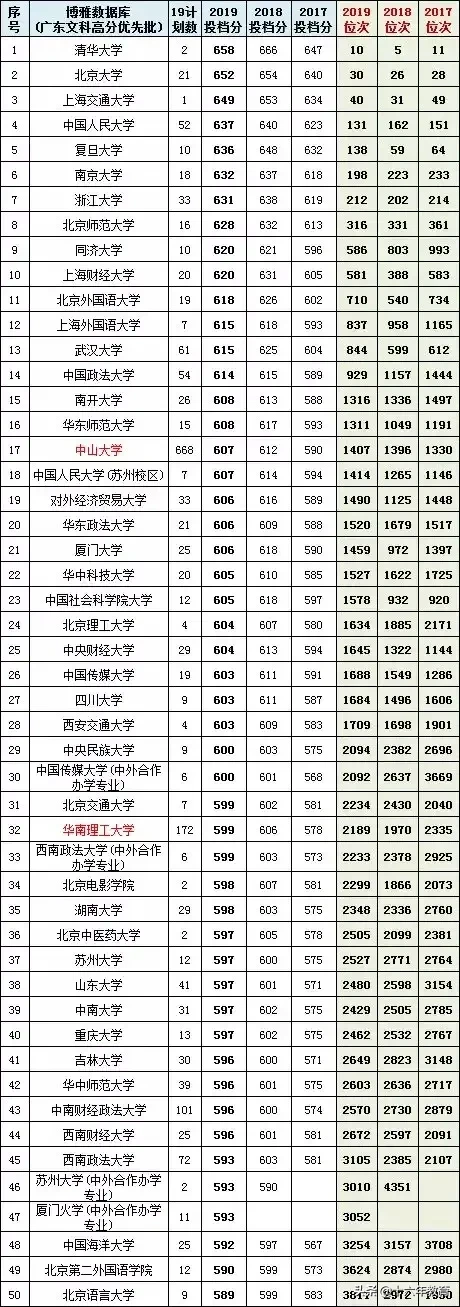 广东省2017-2019高考文理科高分优先投档线
