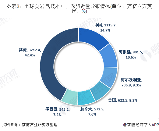 2019年中国页岩气市场现状与发展趋势