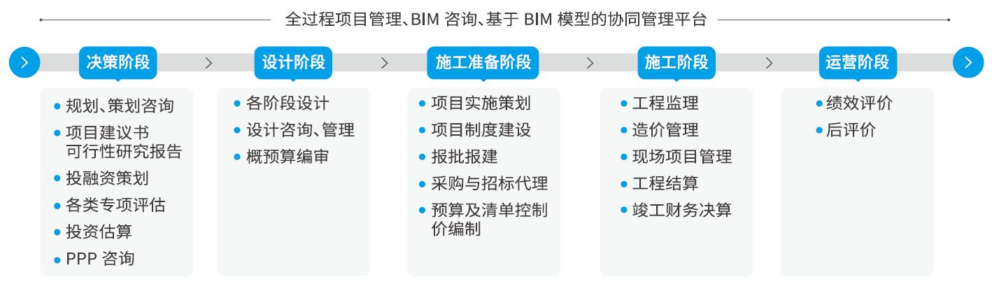 全过程工程咨询包含哪些服务内容？