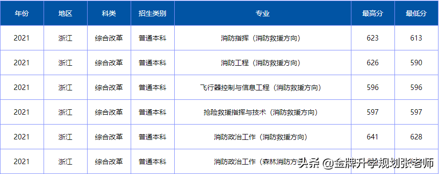 上大学不花钱，毕业包分配，很多家长不了解（附各省录取分数）