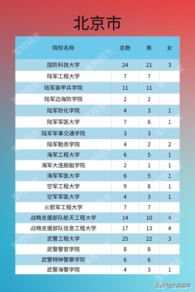 考军校要多少分？2016—2020年全国军校录取分数线大汇总！真全啊