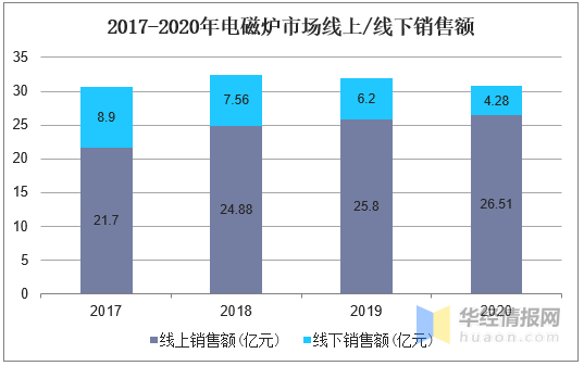 2020年中國電磁爐行業發展現狀研究，市場格局已然穩固「圖」