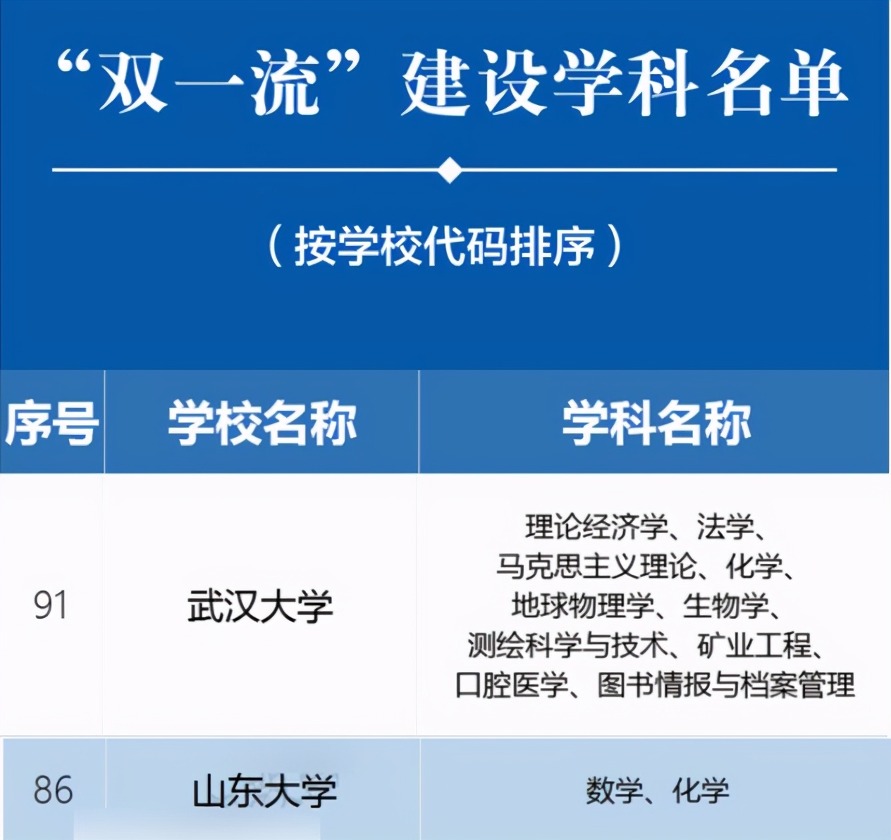 山东大学PK武汉大学，同为985大学谁更厉害？结果毫无疑问