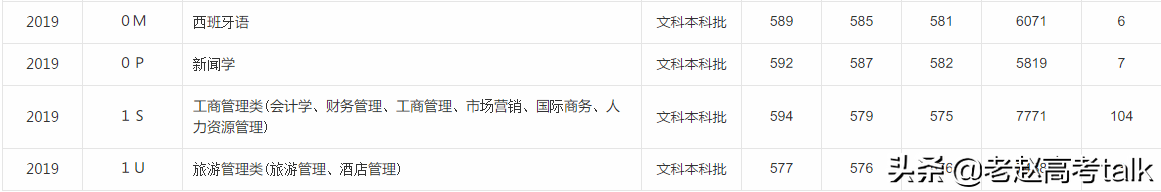青岛大学2019年的专业分数线和招生计划数值得关注