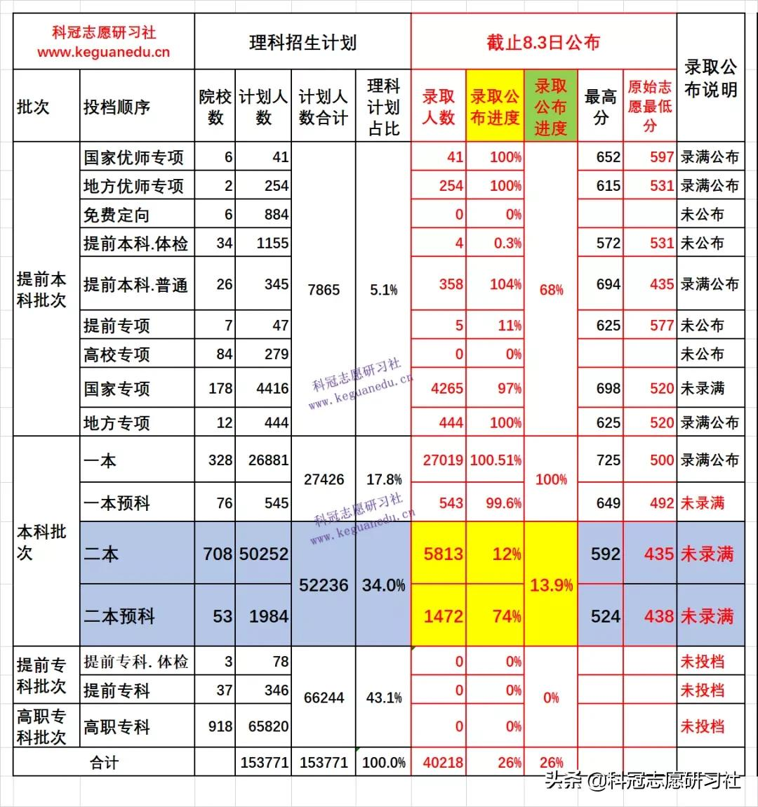 云南高考：汇总二本3次录取日报！全网独家同步解读录取进度