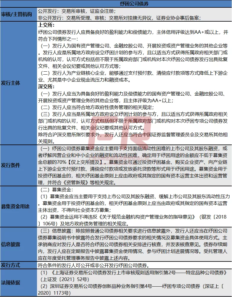 13类公司债发行条件！最新口径