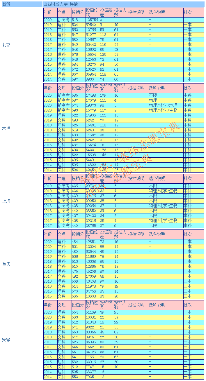 山西财经大学录取分数是多少？往年录取难度大吗？